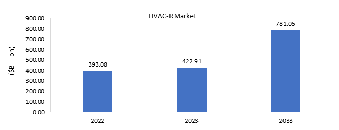 Global Heating, Ventilation, Air Conditioning, and Refrigeration (HVAC-R) Market